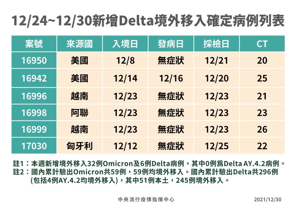 12/24-12/30 Dleta境外移入列表。(指揮中心提供)