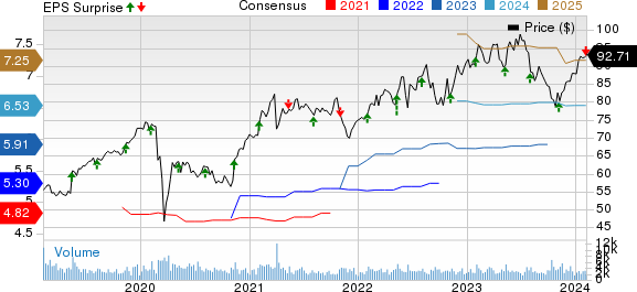 Amdocs Limited Price, Consensus and EPS Surprise