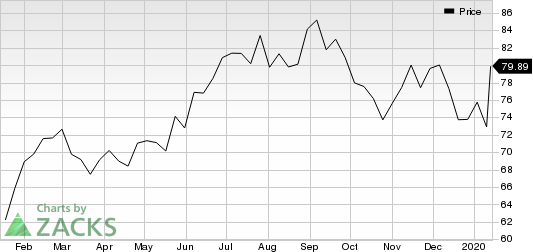 Hexcel Corporation Price