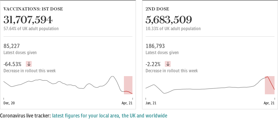 Latest UK vaccine numbers: rollout figures