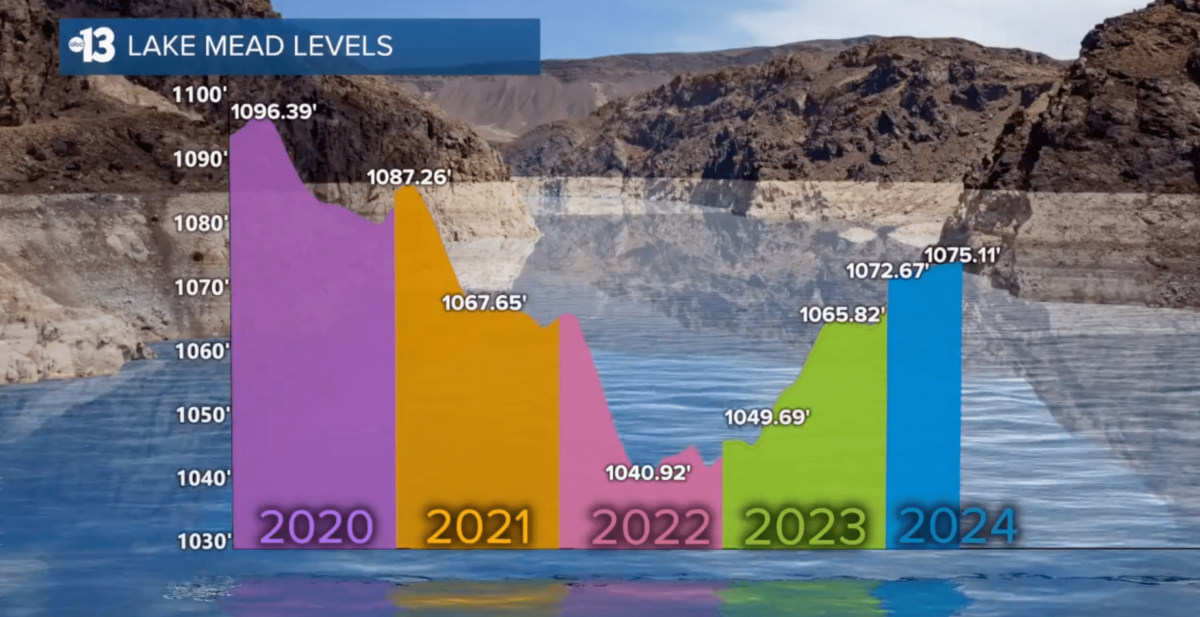 Lake Mead water levels rise, still only 37 full