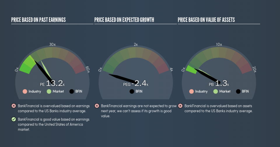 NasdaqGS:BFIN Price Estimation Relative to Market, April 30th 2019