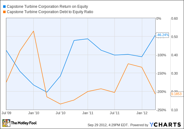 CPST Return on Equity Chart