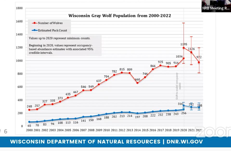 A DNR graph shows a chart of the wolf population and number of wolf packs in Wisconsin from 2000 to 2022.