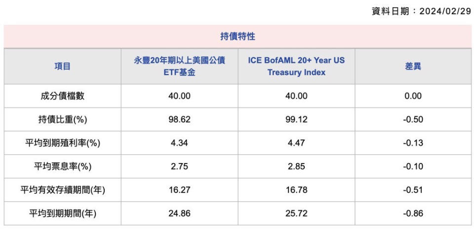 00857B持債特性2024/2/29(資料來源：永豐投信官網)