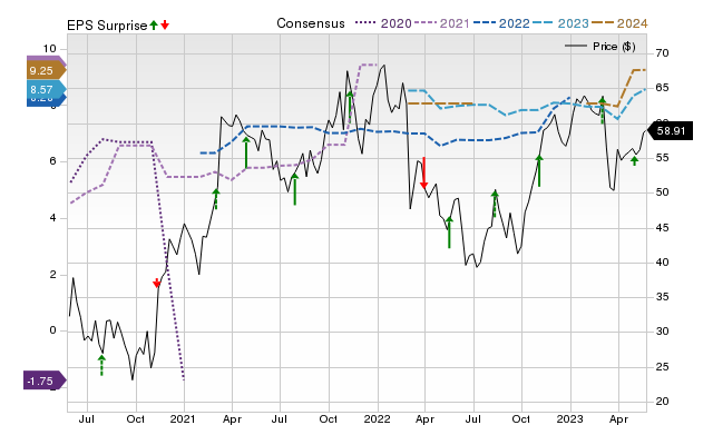 Zacks Price, Consensus and EPS Surprise Chart for AER