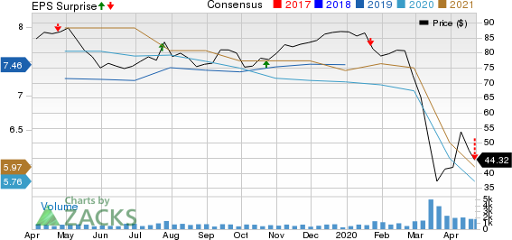 BOK Financial Corporation Price, Consensus and EPS Surprise