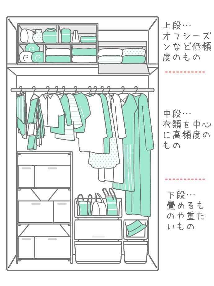 將頂天立地的衣櫃分為上中下三個區塊，上層較高較難拿去的空間規劃為「換季、穿著頻率較低」的衣物 圖片來源：https://www.nitori-net.jp/