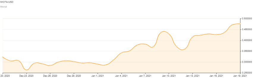 IOTA Kurs MIOTA