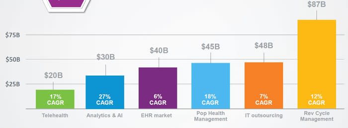 A chart showing market size and growth rates for the healthcare IT sector and subsectors.