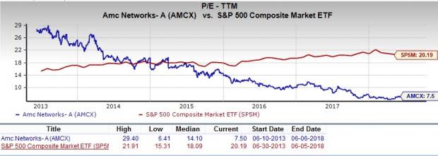 Let's put AMC Networks (AMCX) stock into this equation and find out if it is a good choice for value-oriented investors right now