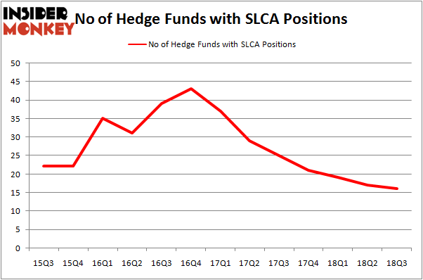 No of Hedge Funds SLCA Positions