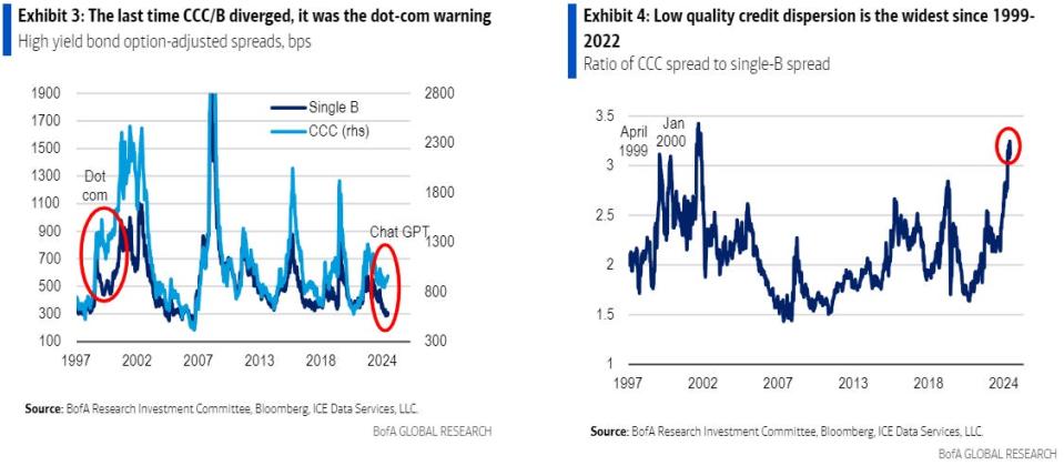 bond spreads