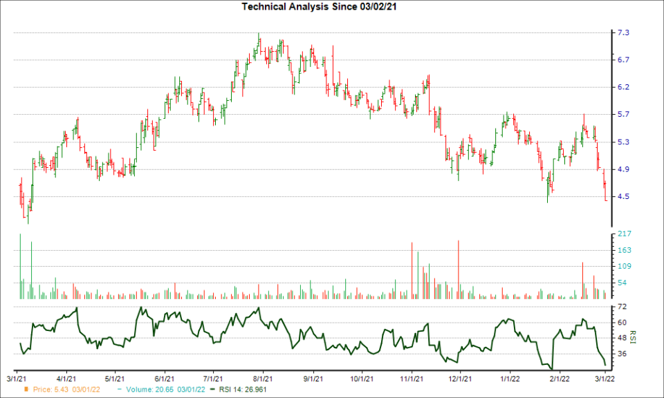 3-month RSI Chart for LOMA