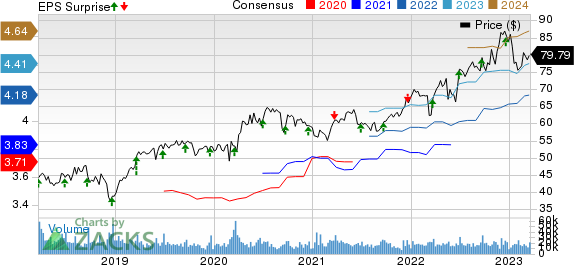 General Mills, Inc. Price, Consensus and EPS Surprise