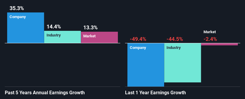 past-earnings-growth