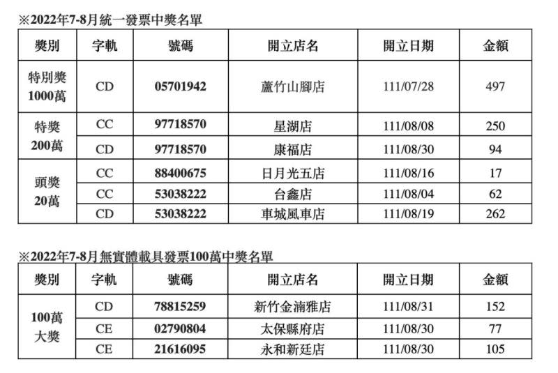 ▲全家便利商店公布今年7、8月發票中獎清單。（圖／全家便利商店提供）