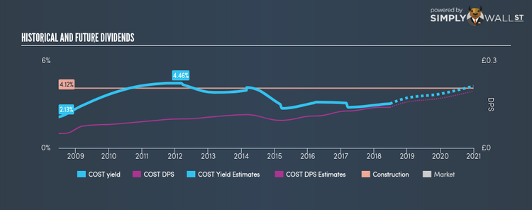 LSE:COST Historical Dividend Yield Jun 27th 18