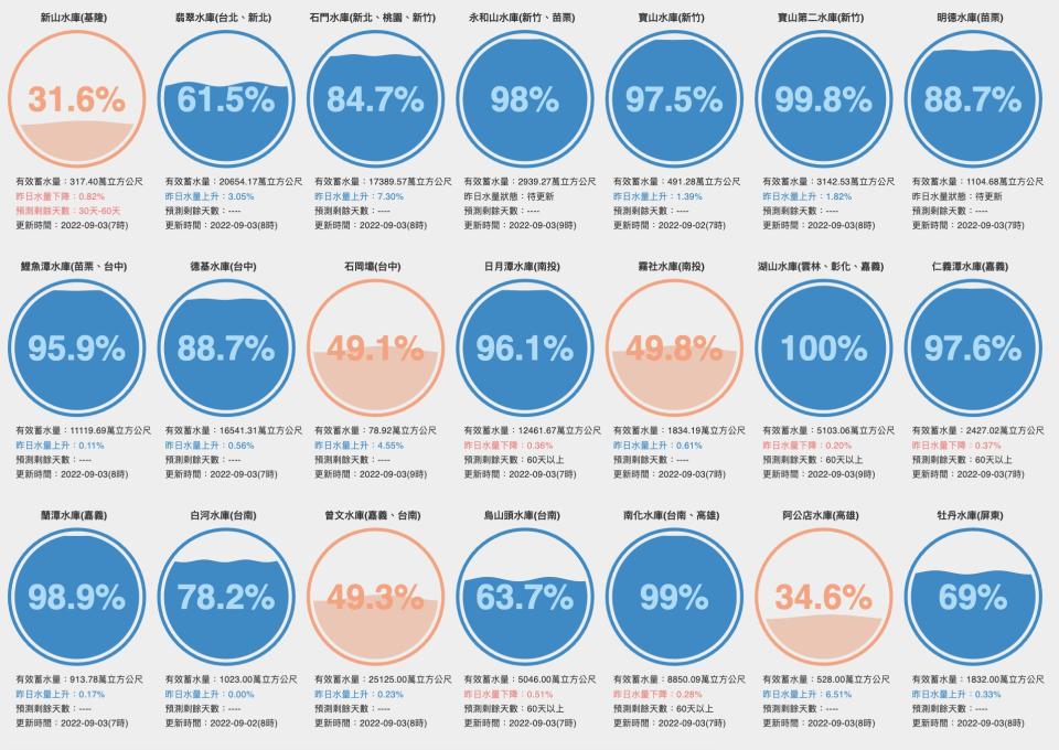 （取自台灣水庫即時水情）
