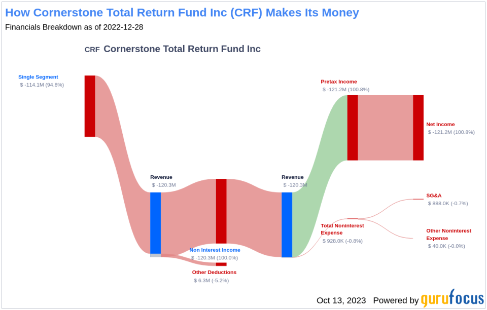 Cornerstone Total Return Fund Inc's Dividend Analysis