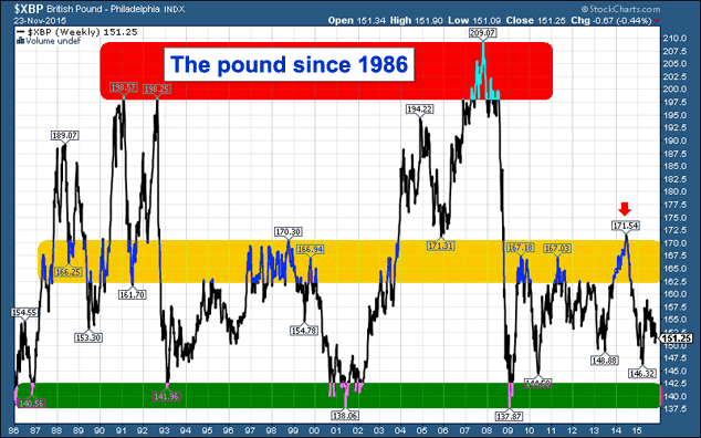 Where to next for the pound?