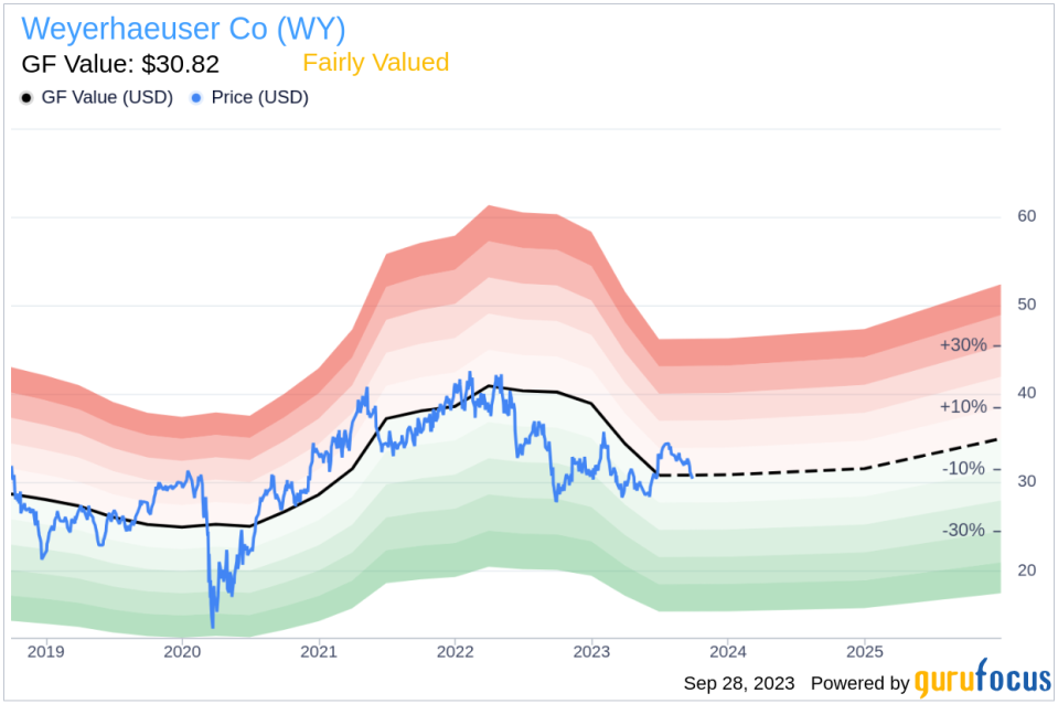 Unveiling Weyerhaeuser Co (WY)'s Value: Is It Really Priced Right? A Comprehensive Guide