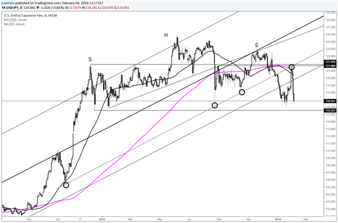 USD/JPY is Heavier than Lead 