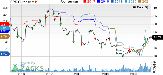 SpartanNash Company Price, Consensus and EPS Surprise