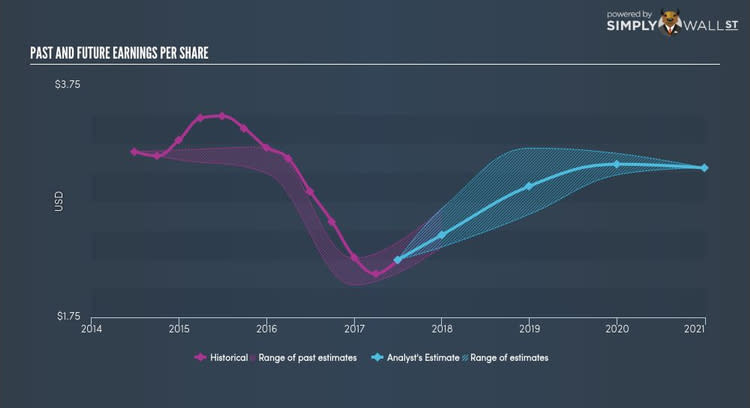 NasdaqGS:HSNI Past Future Earnings Nov 8th 17