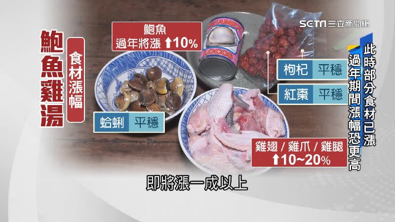 鮑魚雞湯材料其中以雞肉漲幅最大。