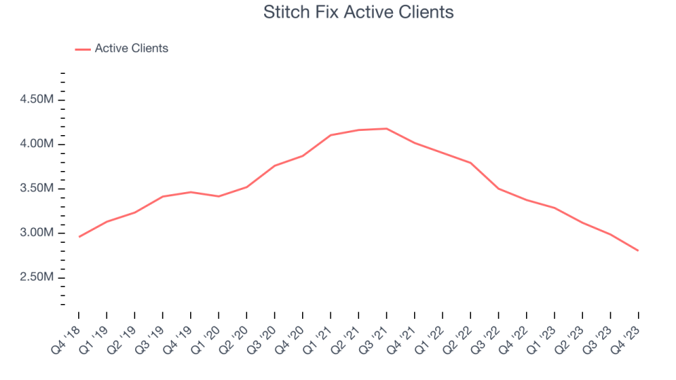 Stitch Fix Active Clients