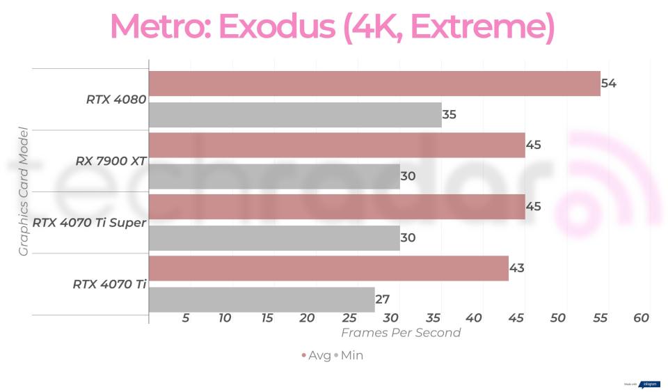 4K gaming benchmarks for the RTX 4070 Ti Super