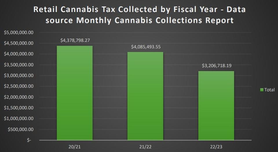 A bar graph showing how retail cannabis sales tax collections have dropped in Palm Springs over the last three fiscal years.