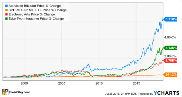 Activision Blizzard Inc (ATVI) Stock – Price Chart