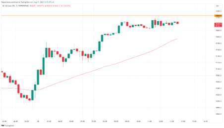 圖1. 納指上漲1.2%，收於當日高點，數據來源：TradingView