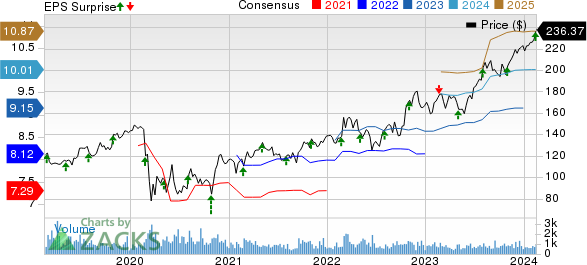 Curtiss-Wright Corporation Price, Consensus and EPS Surprise