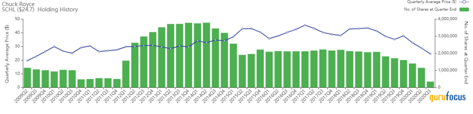 Chuck Royce's Firm's Top 5 Sells of the 3rd Quarter