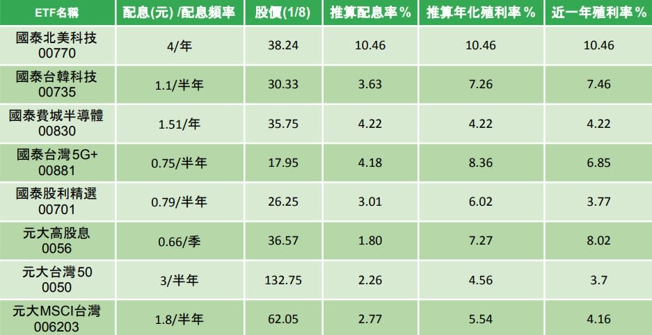 註：除息日多為1/17。資料來源:MoneyDJ、Cmoney、各投信公司，統計至2024/1/8