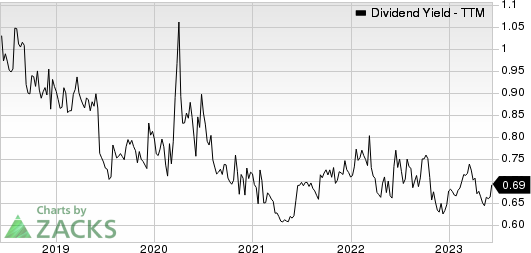 Casey's General Stores, Inc. Dividend Yield (TTM)