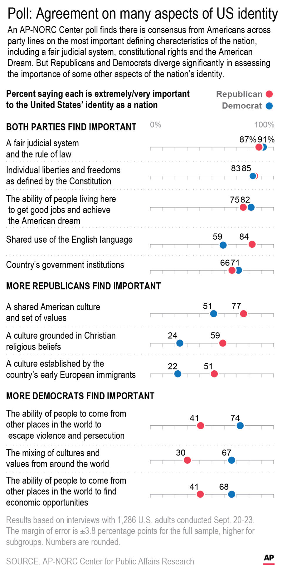 An AP-NORC Center poll finds there is consensus from Americans across party lines on the most important defining characteristics of the nation.;