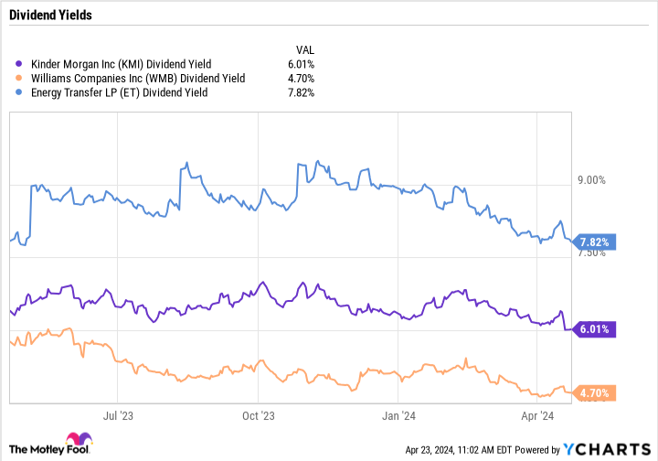 KMI Dividend Yield Chart