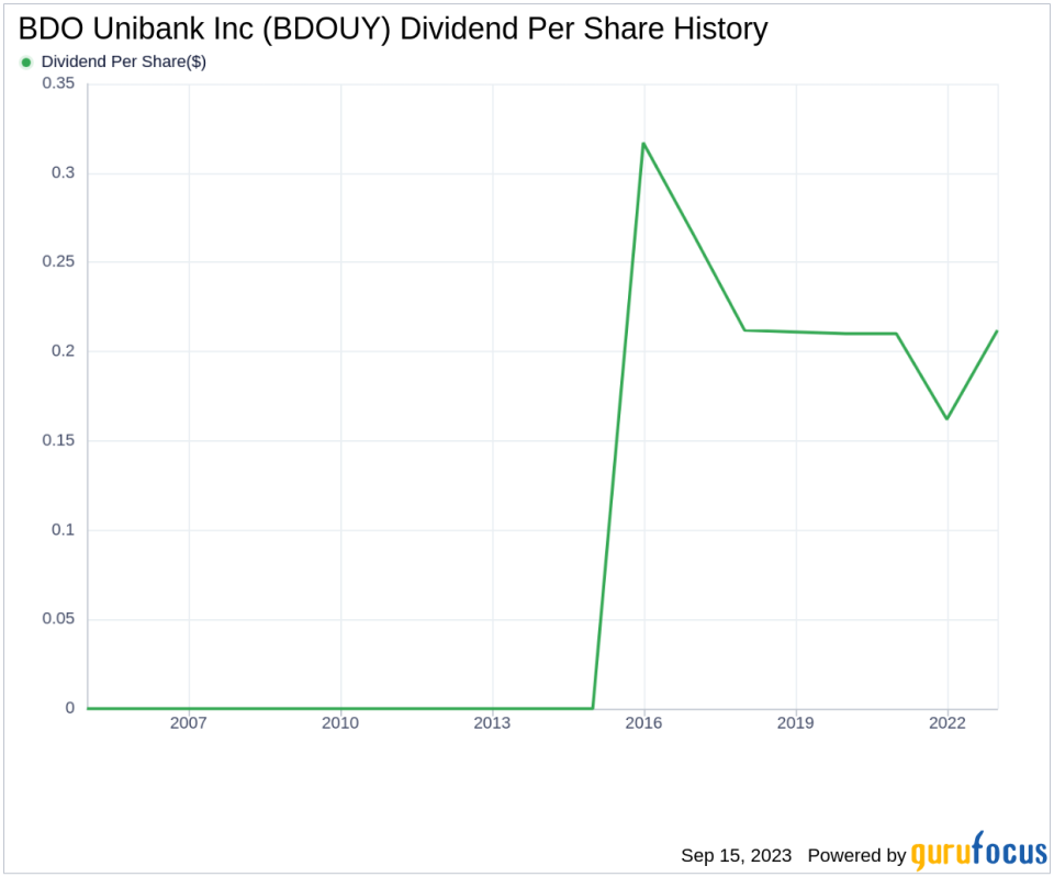 Unraveling BDO Unibank Inc's Dividend Performance: A Comprehensive Analysis