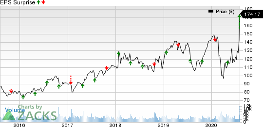 Varian Medical Systems, Inc. Price and EPS Surprise