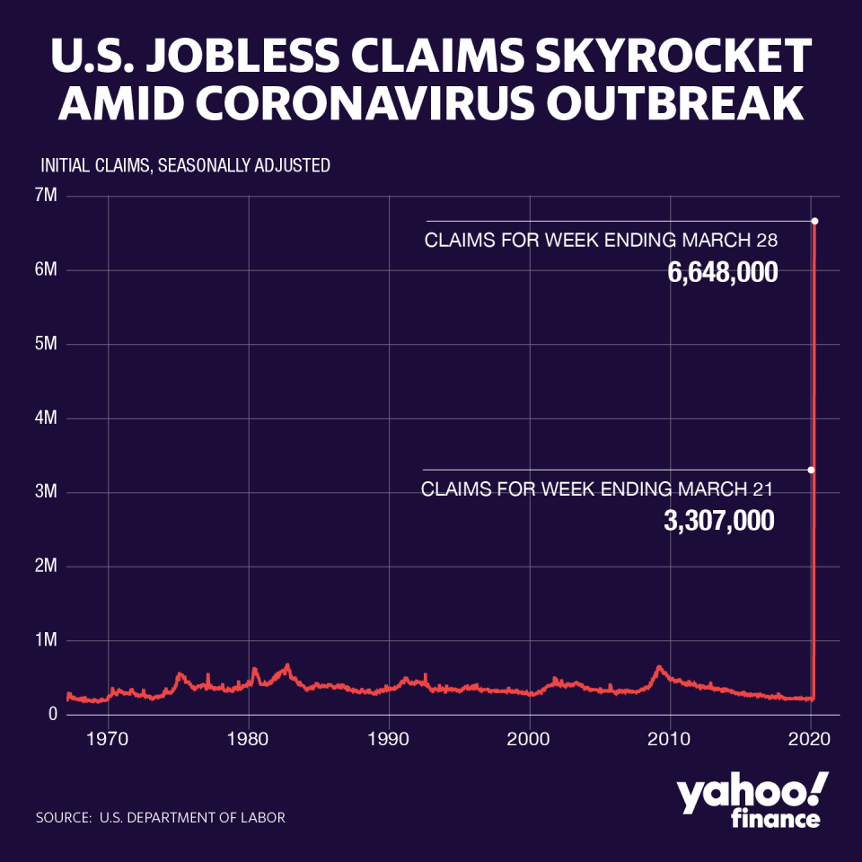 Unemployment claims set a new record last week, according to Department of Labor data.