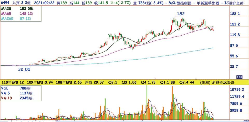 九齊(6494)日線圖：股價跌破季線量縮，超跌找買點