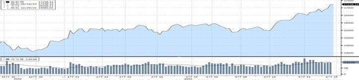 （資料來源：Bloomberg, 截至2023/06/14）