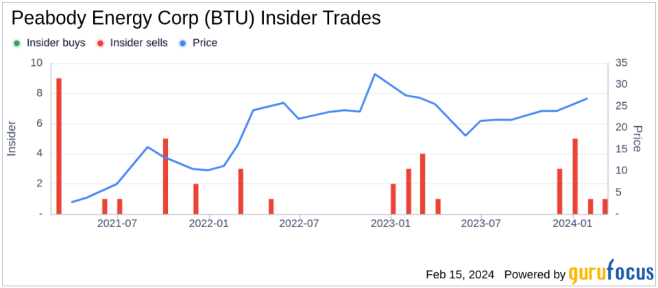 Director Nicholas Chirekos Sells 14,000 Shares of Peabody Energy Corp (BTU)