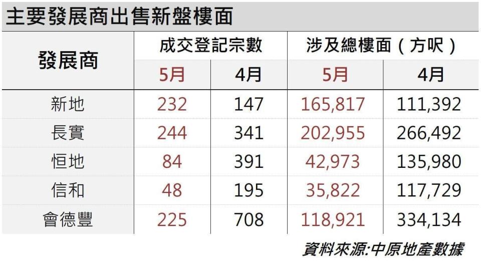 新盤撤辣後售出382萬呎樓面 達去年75% 規模如同半個太古城