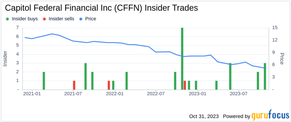 Director James Morris Acquires 21,000 Shares of Capitol Federal Financial Inc