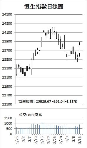 【收市解碼】港股漲261點 滙豐、內銀攜手領漲